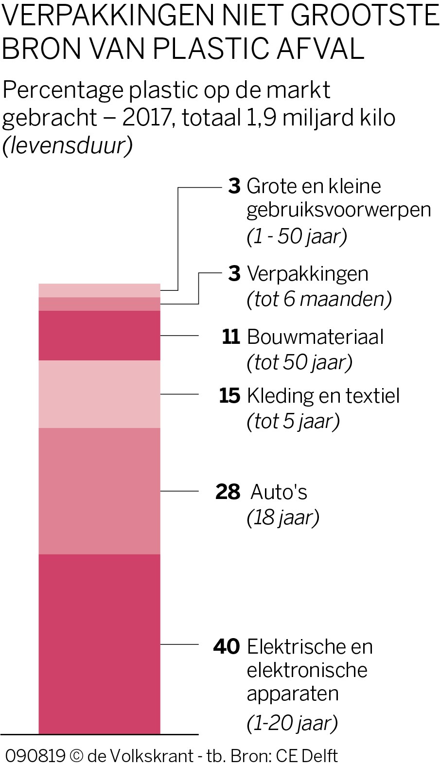 Heeft het wel zin dat we ons plastic afval scheiden?