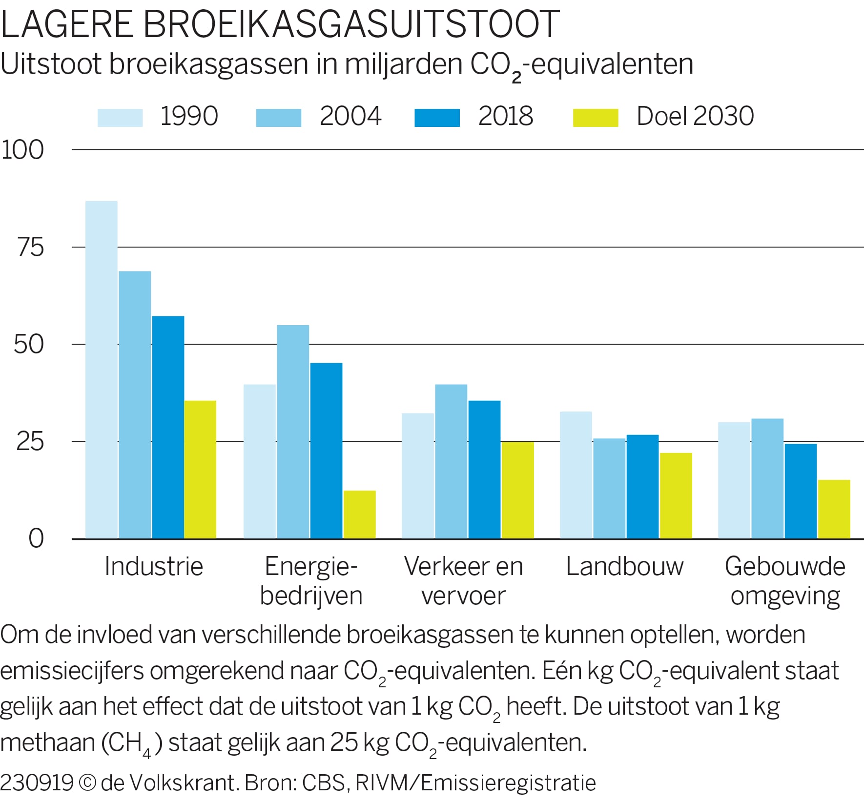Bij de klimaattop in New York: wat heeft Nederland tot nu toe bereikt in het terugdringen van broeikasgassen?