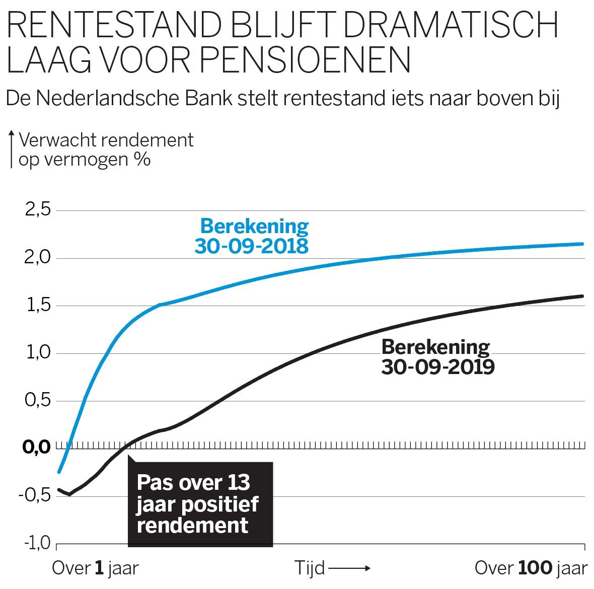 Klein beetje lucht voor pensioenfondsen: ze mogen rekenen met iets ...