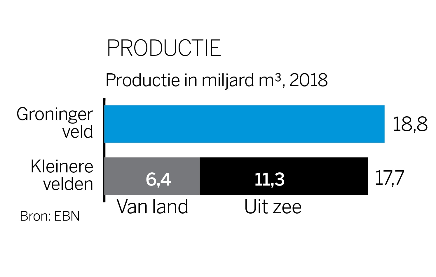 Nog lang niet van het gas af