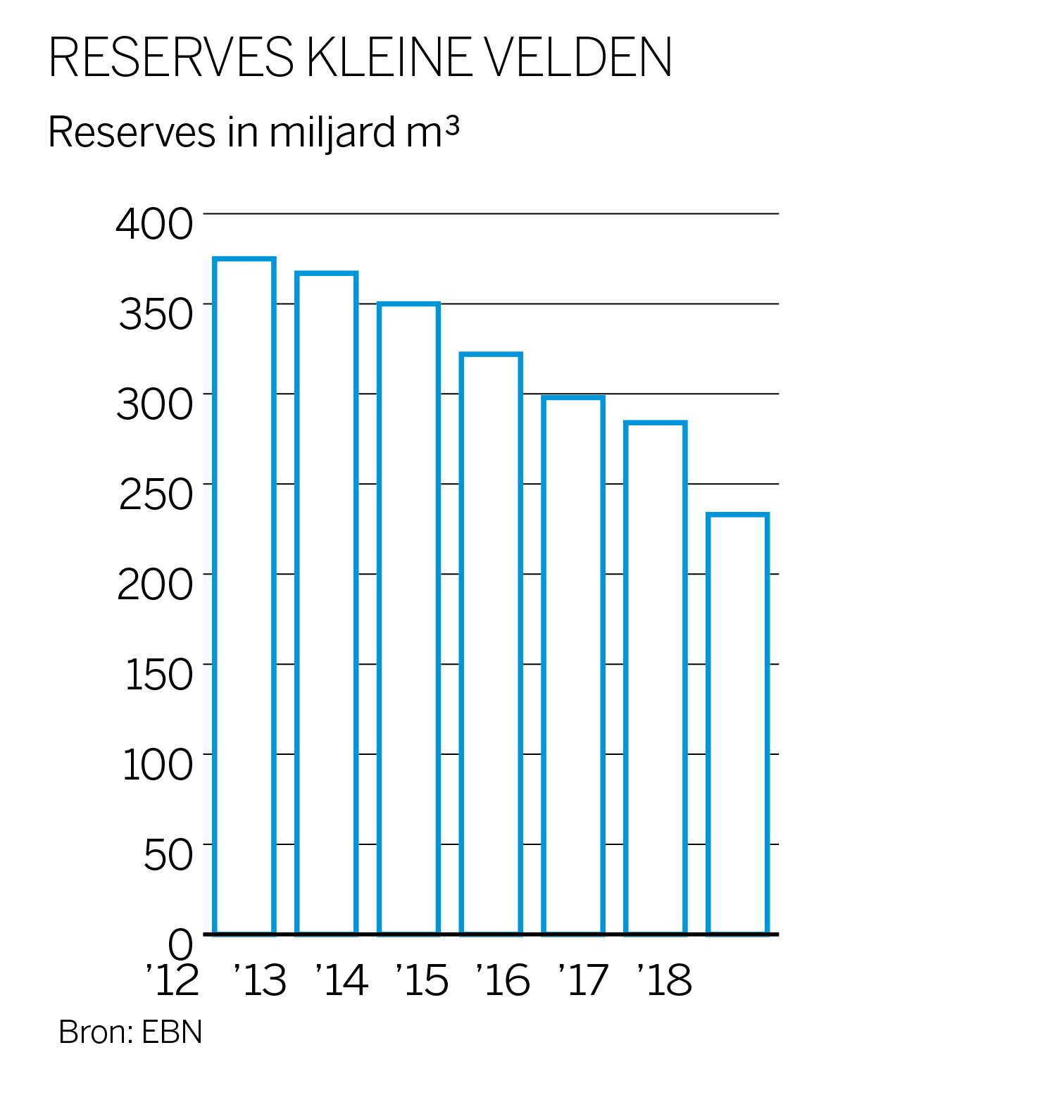 Nog lang niet van het gas af