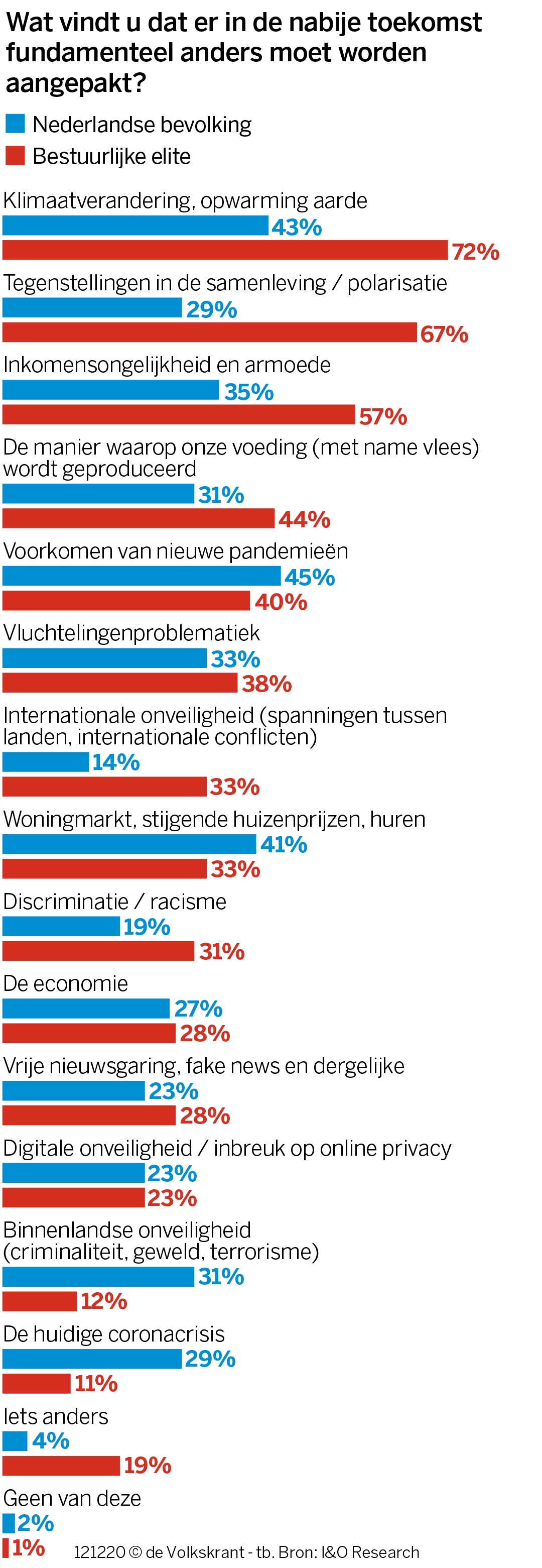 Het moet nu écht anders, vindt de elite. Wat zijn haar overwegingen?