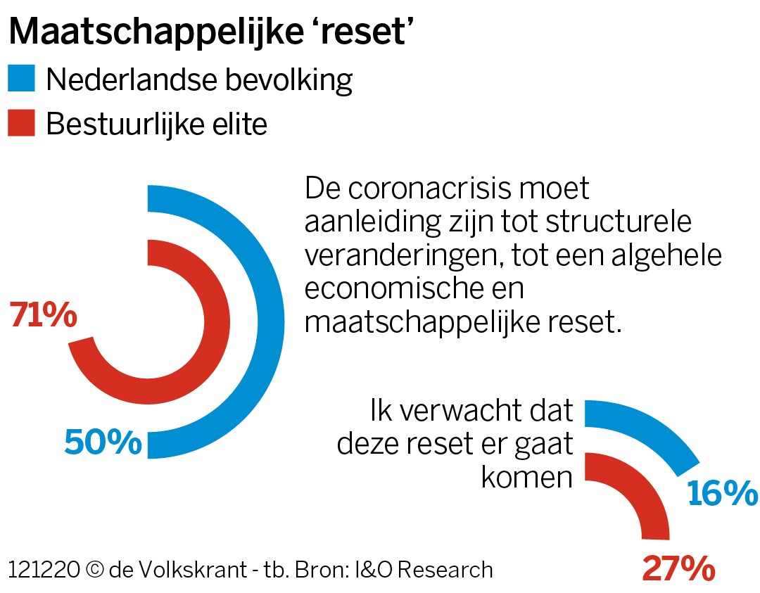 Het moet nu écht anders, vindt de elite. Wat zijn haar overwegingen?