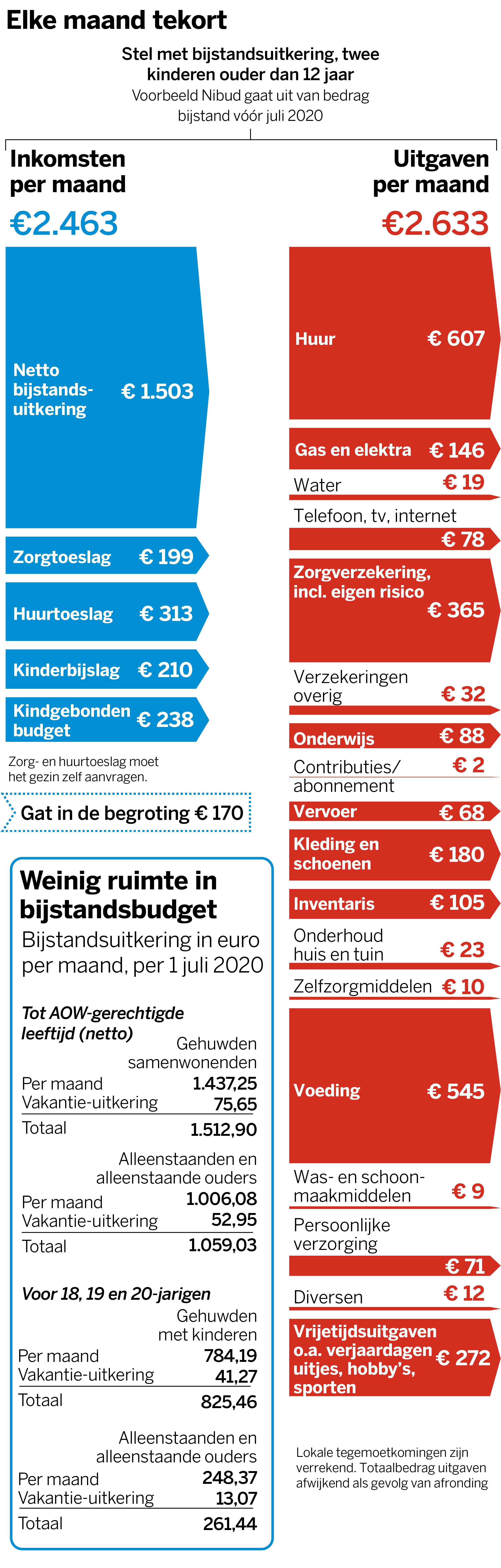 Kun je wel rondkomen van een bijstandsuitkering? | de Volkskrant