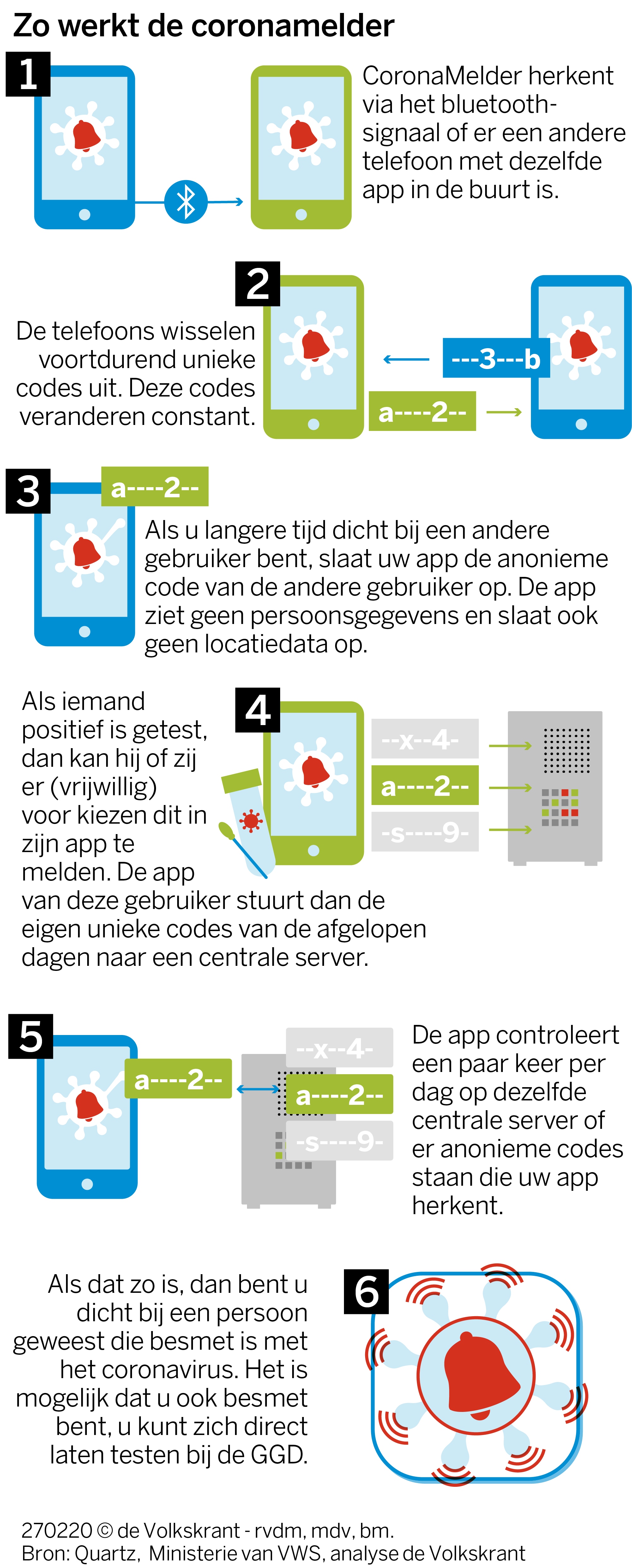Is de CoronaMelder een succes? | de Volkskrant