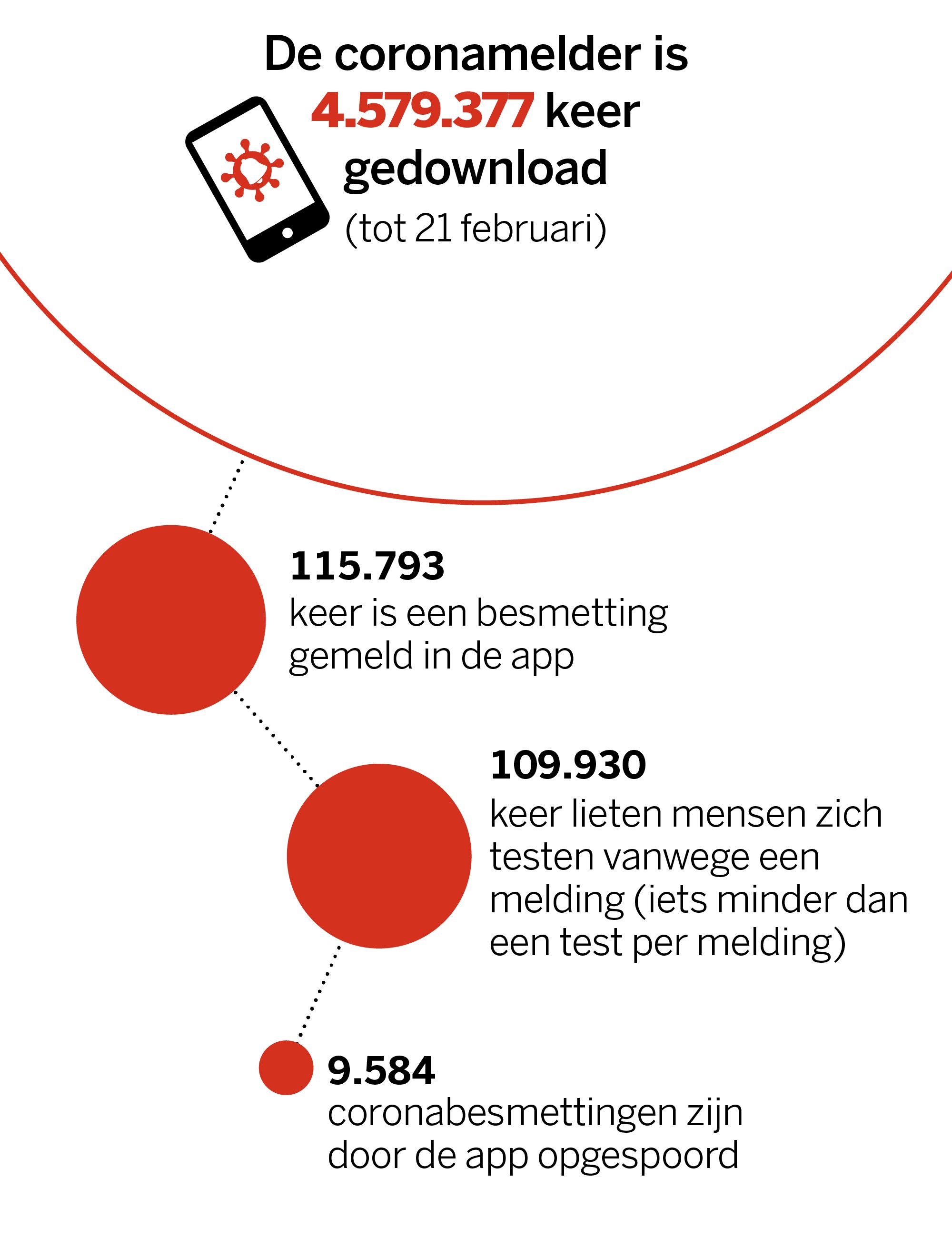 Is de CoronaMelder een succes? | de Volkskrant