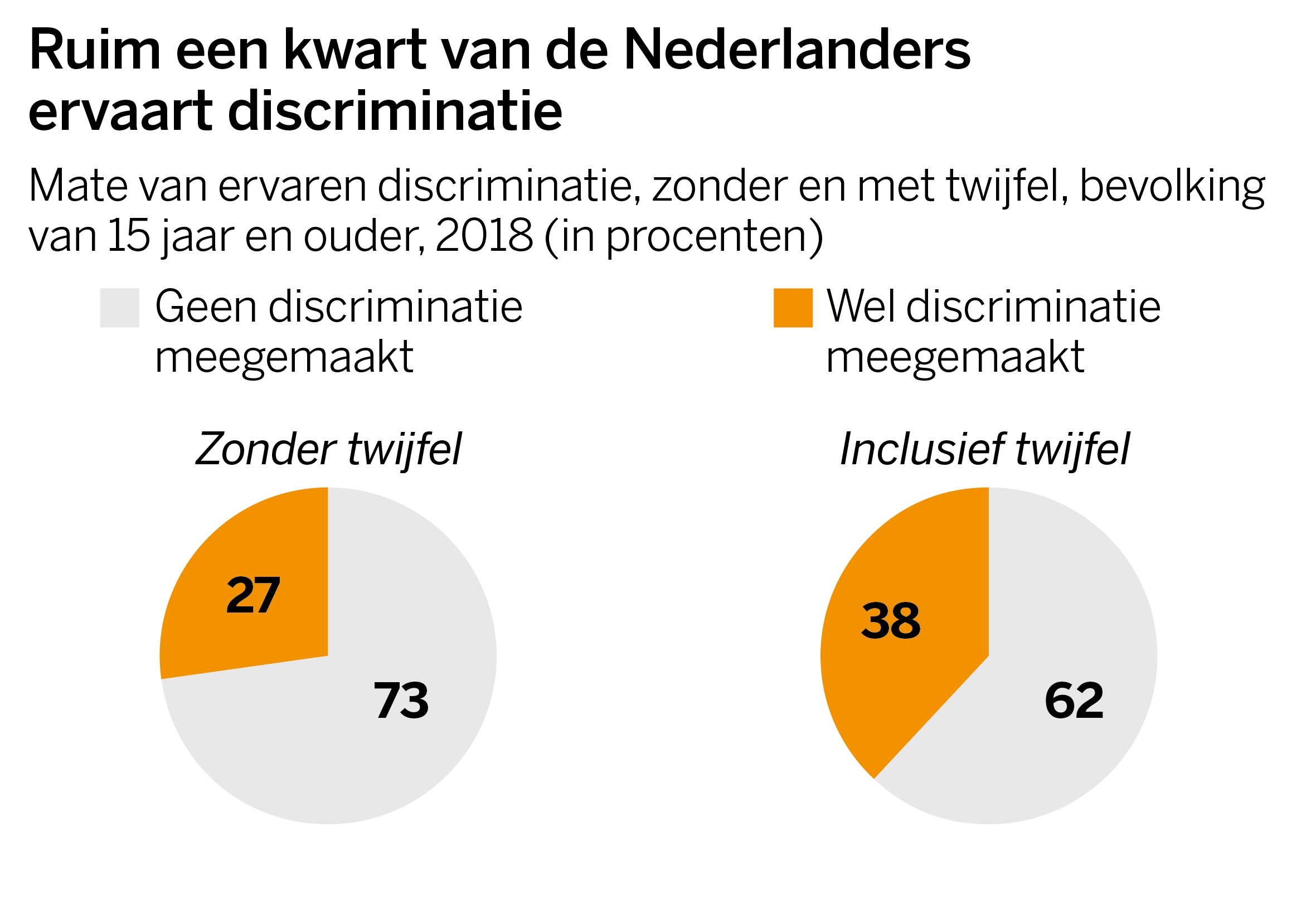 Discriminatie In Nederland: Veel Bewustzijn, Stijgend Aantal Strafzaken ...