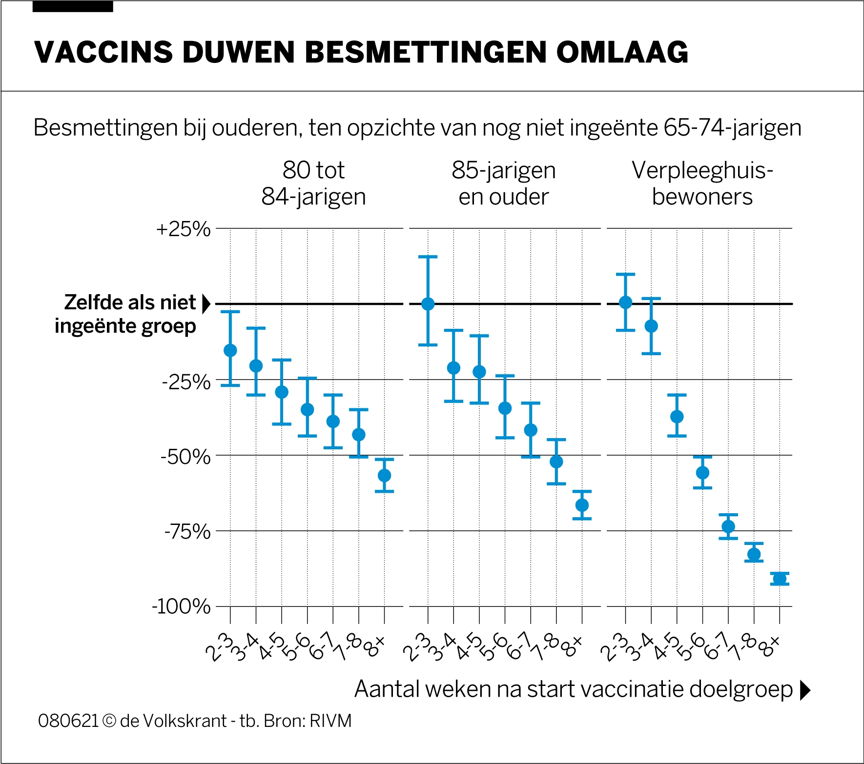 Coronavaccins Maken Beloften Waar: Prik Beschermt 94 Procent Tegen ...