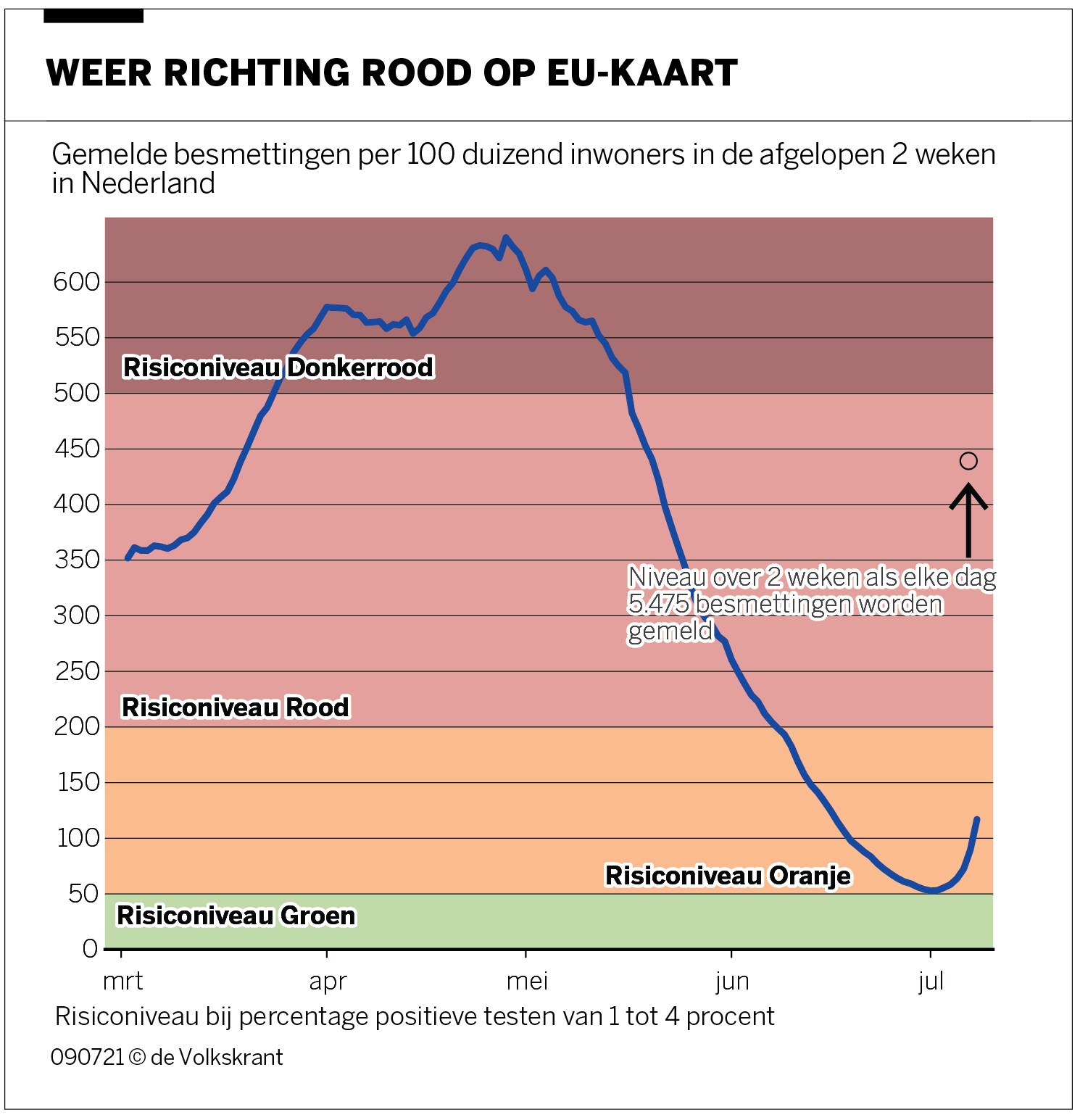 ‘Code rood’ komt dichtbij – wat niet wil zeggen dat er meteen een ...
