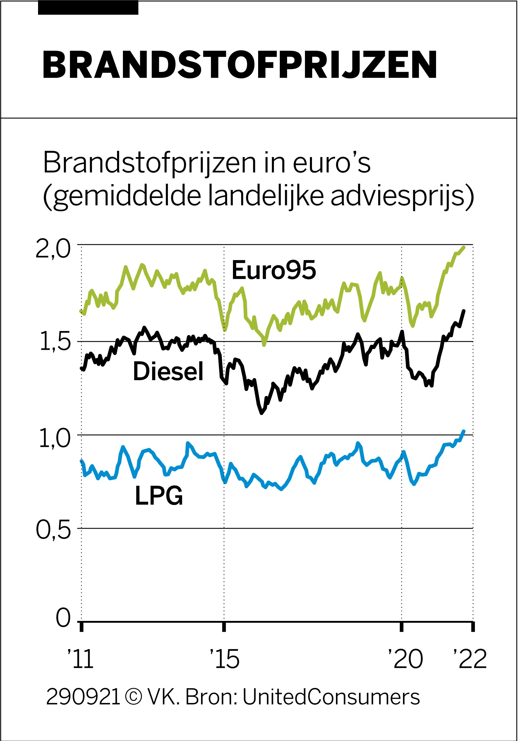 Benzineprijzen Voor Het Eerst Boven De 2 Euro, En Het Plafond Is Nog ...