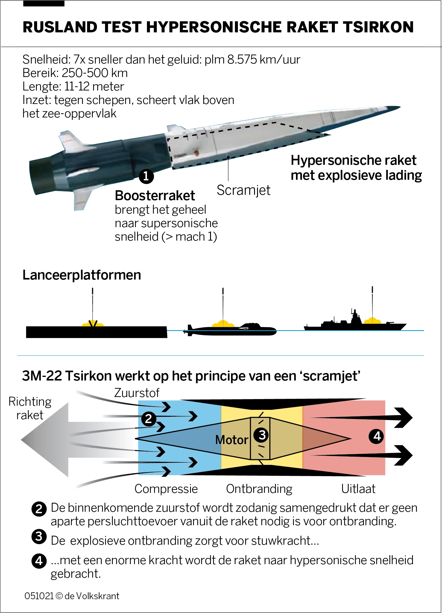 Hypersonische Russische raket treft doel in Barentszzee, proef geslaagd ...