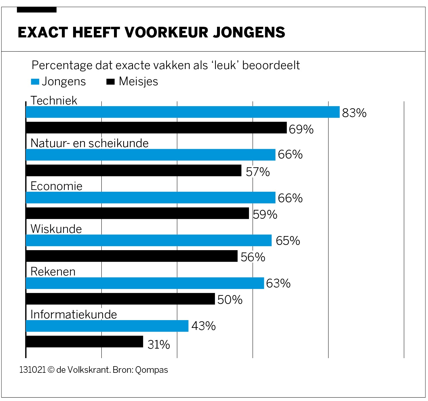 Op vmbo doen jongens aan techniek en meisjes creatief, op havovwo kiezen scholieren minder