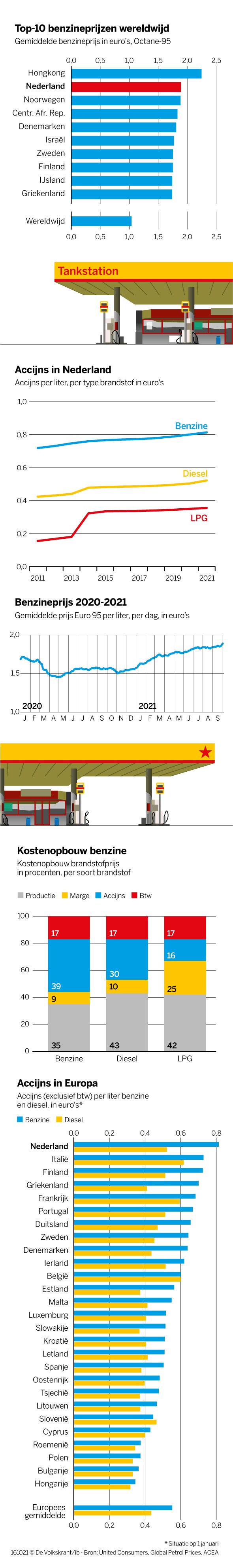 Waarom is tanken in Nederland zoveel duurder dan in andere landen?