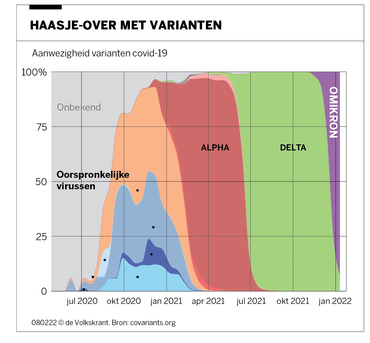 Na omikron zal het virus verder muteren. Maar hoe? Een blik op ...