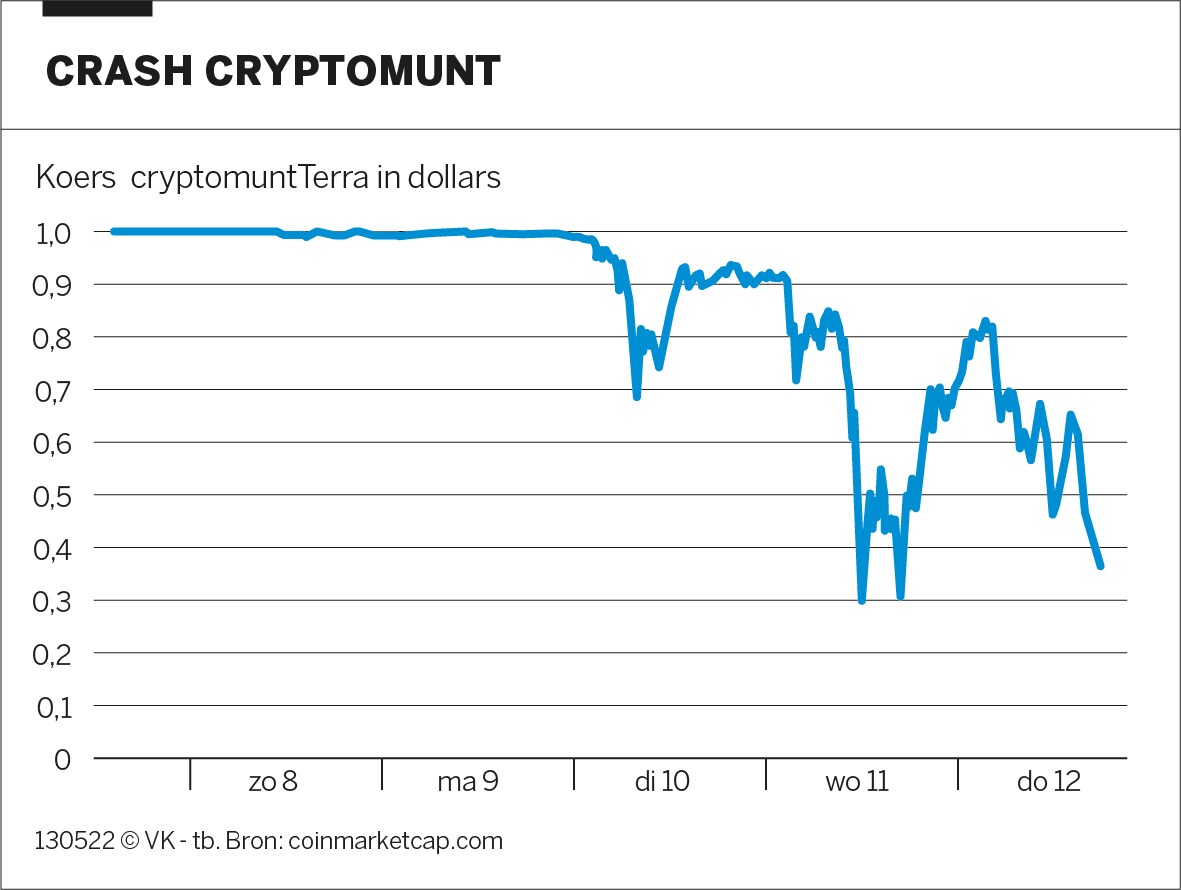 Opzienbarende cryptocrash: ‘waardevaste dollarmunt’ ineens nog maar 17 cent waard