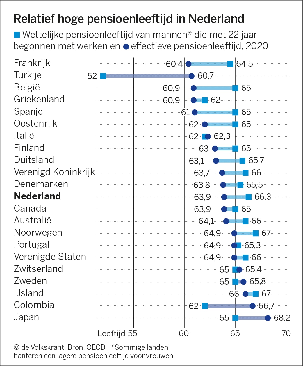 Leeftijd Waarop Nederlandse Werknemers Stoppen Met Werken Ligt Steeds ...