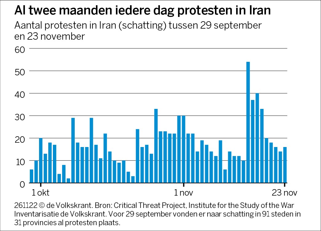 Iraniërs protesteren elke dag, ondanks gewelddadige onderdrukking | de ...