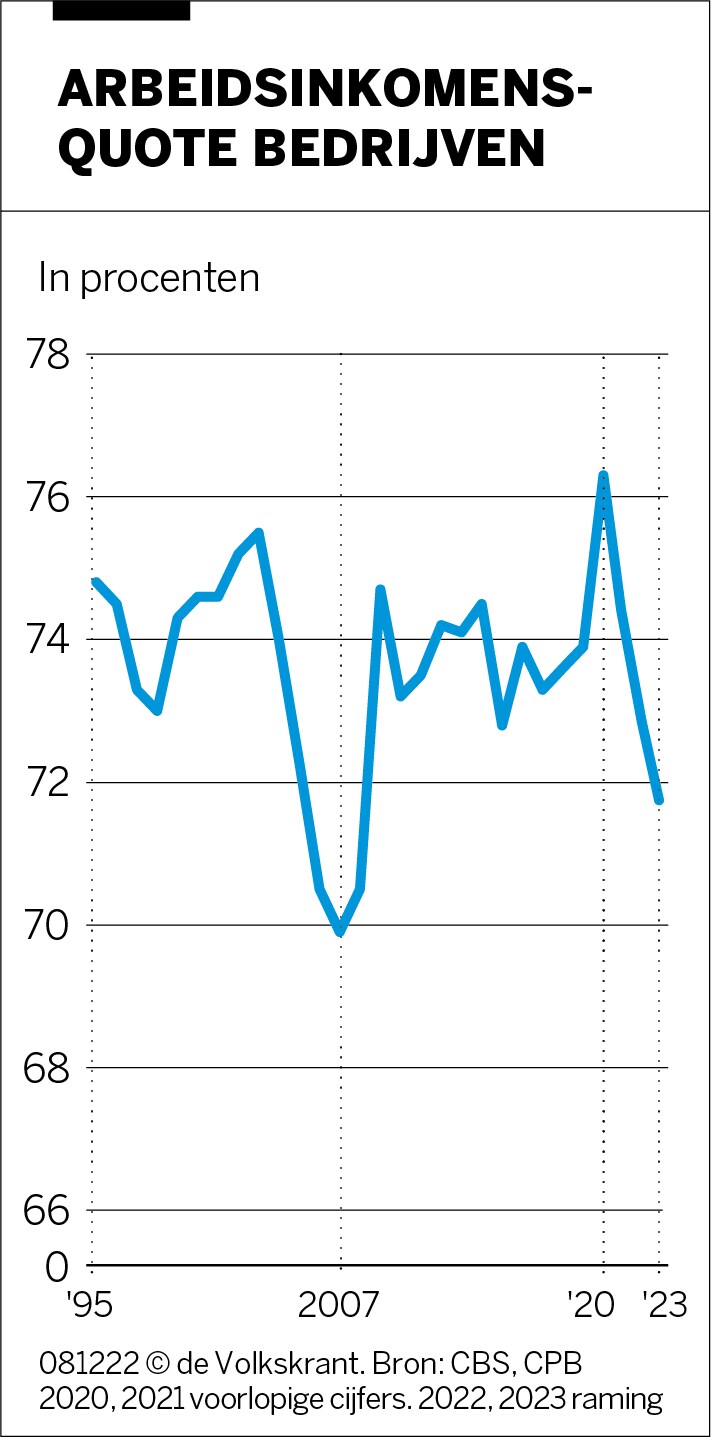 Aandeelhouders eisen steeds groter deel op van nationaal inkomen, ten ...