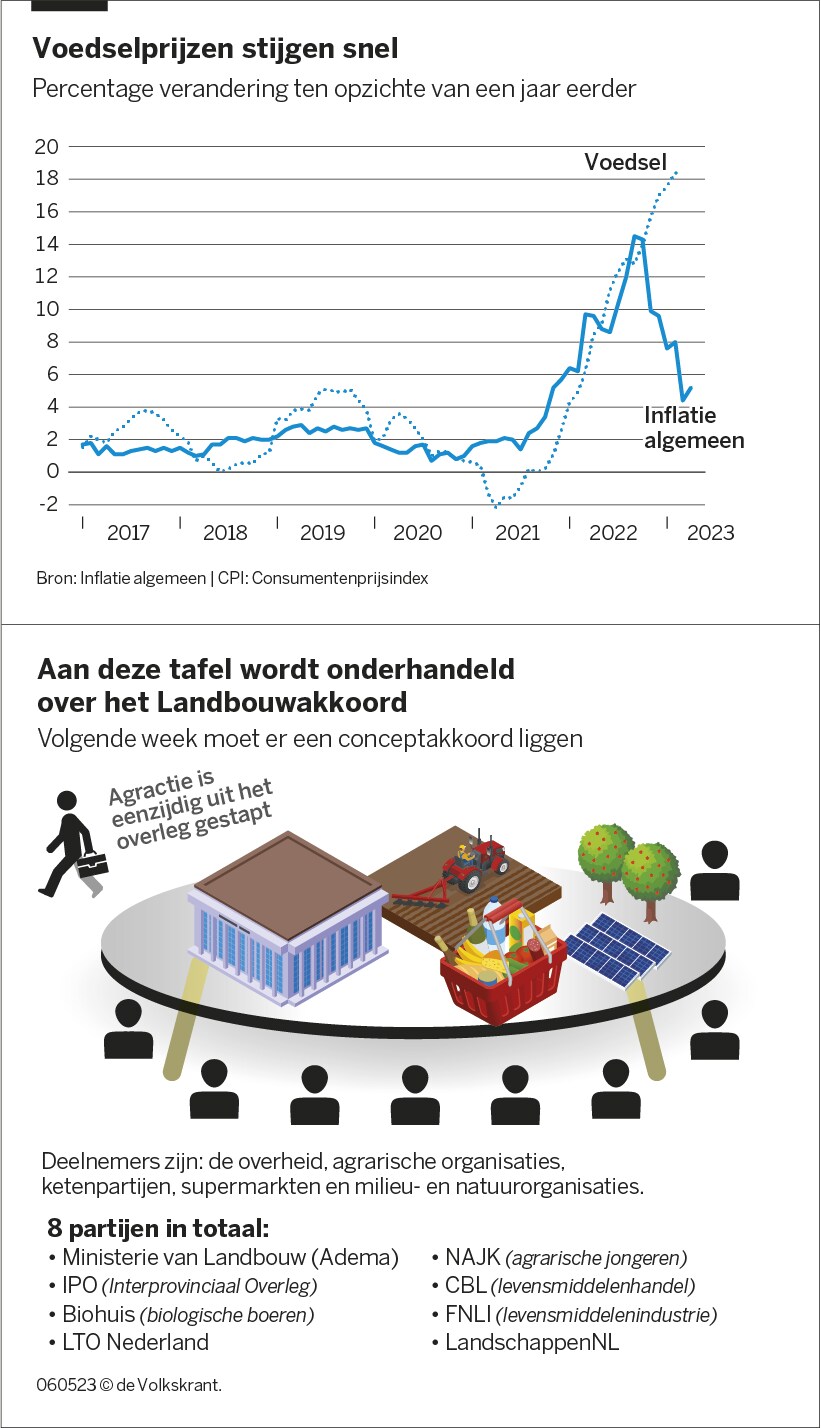 Voorman supermarkten: ‘Berg je maar, want boodschappen worden alleen nog maar duurder’