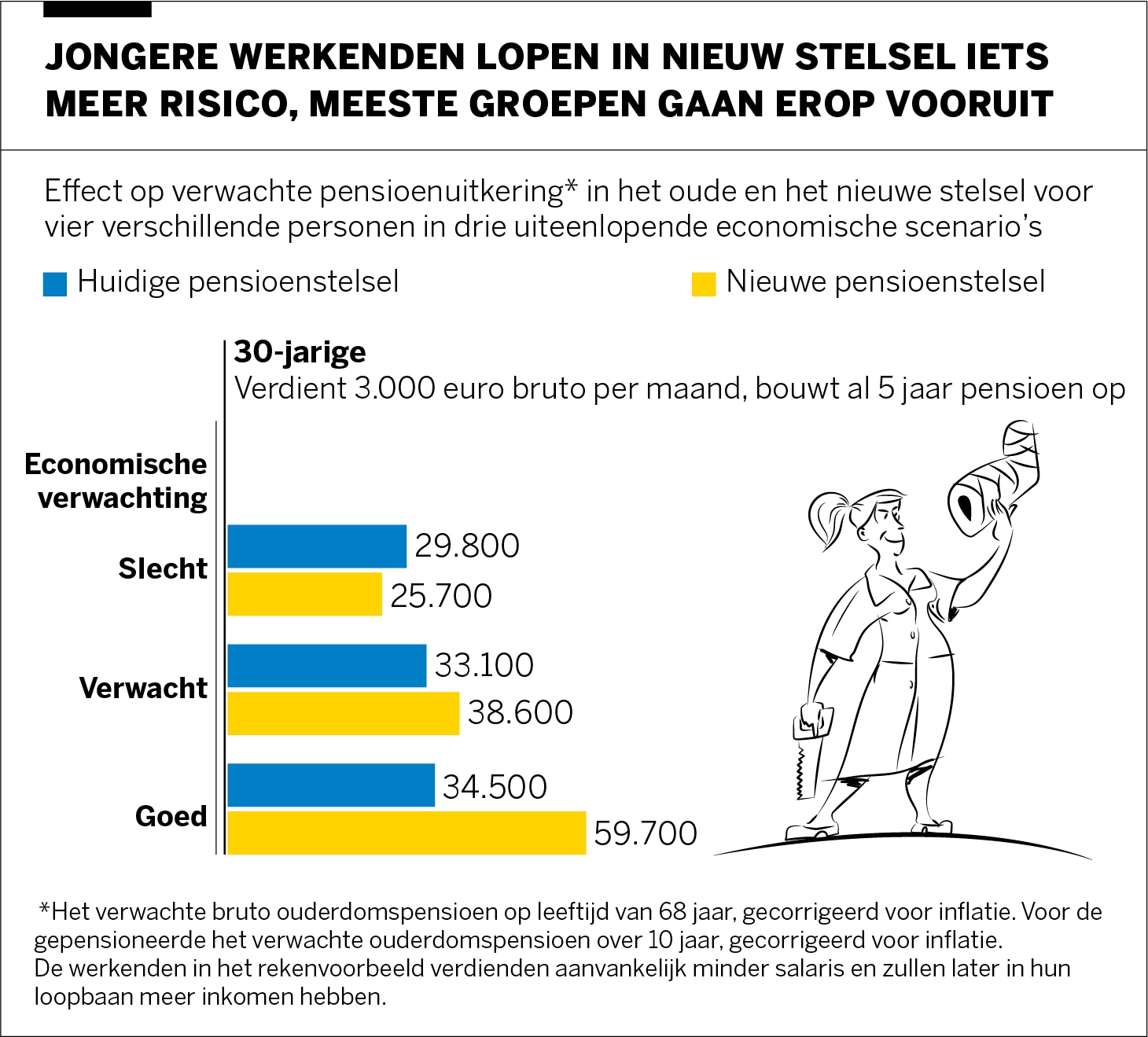 Nooit Veranderde Er Zoveel Aan De Oudedagsvoorziening. Wat Gaat U ...