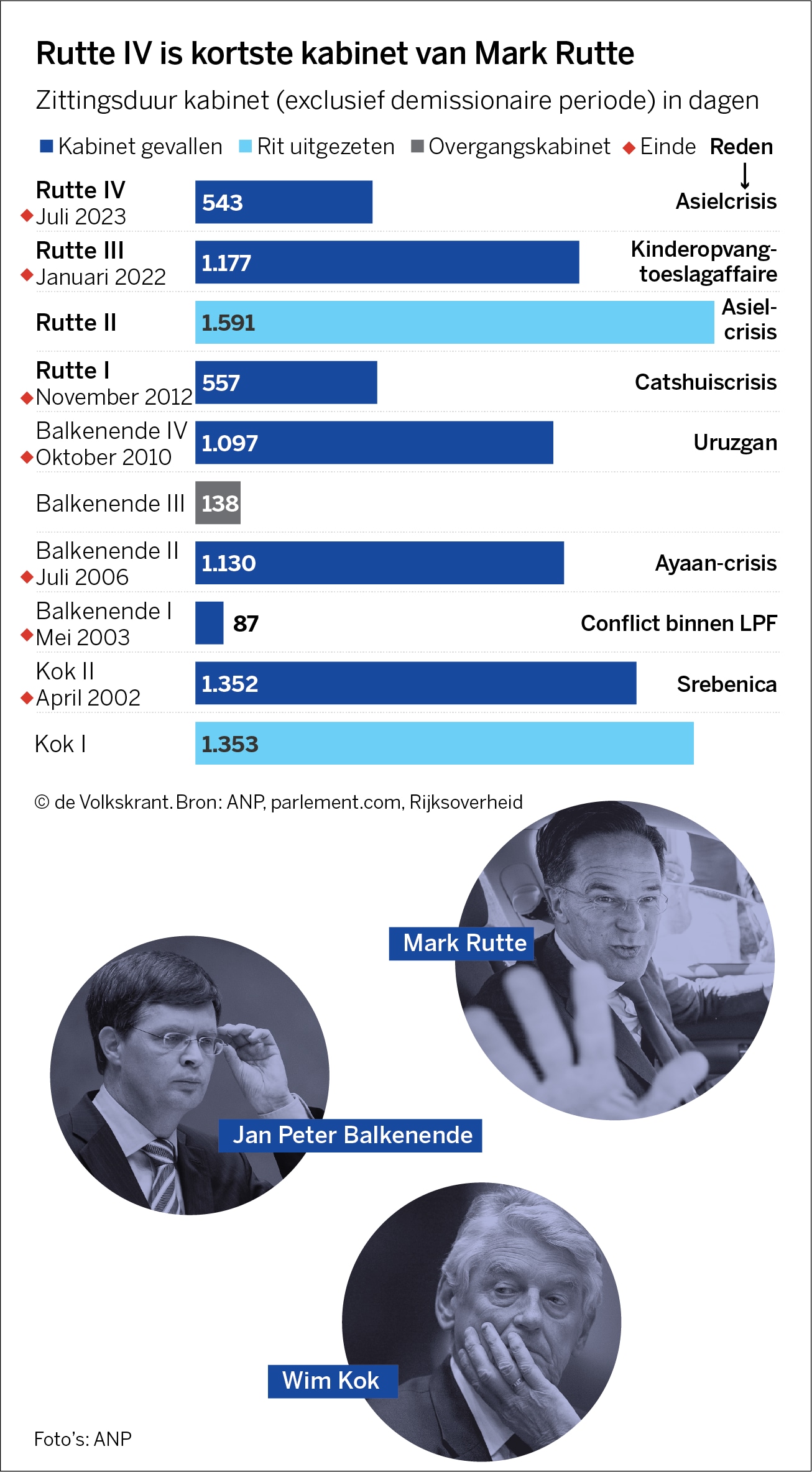 Rutte IV valt het snelst van al zijn kabinetten | de Volkskrant