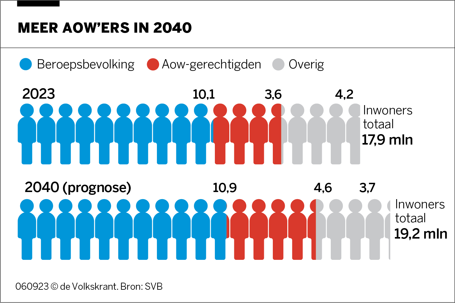 Over 17 jaar zijn er een miljoen AOW’ers bijgekomen de Volkskrant