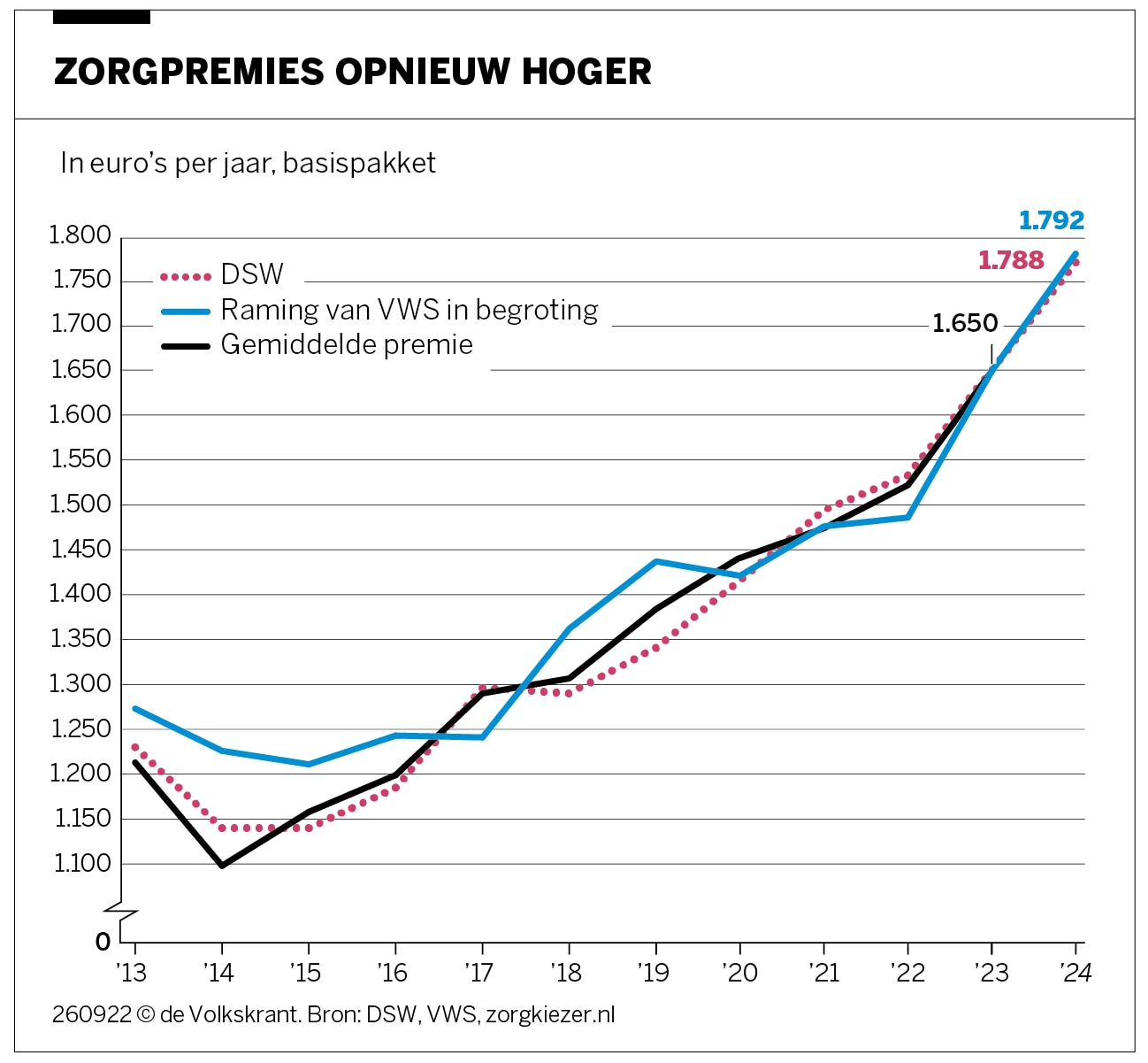 De Zorgpremie Stijgt Harder Dan Ooit. Hoe Houdbaar Zijn De Steeds ...