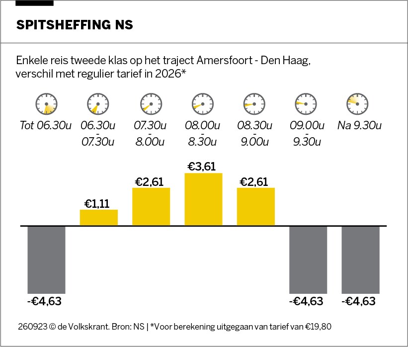 Eerste Details NS-spitsheffing: Flinke Verschillen In Tarieven, Omhoog ...