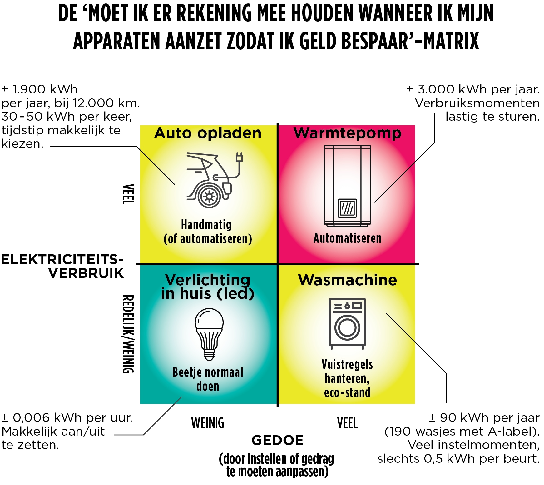 Elektriciteitsprijzen Die Variëren Per Uur Gaan In Je Kop Zitten (en ...