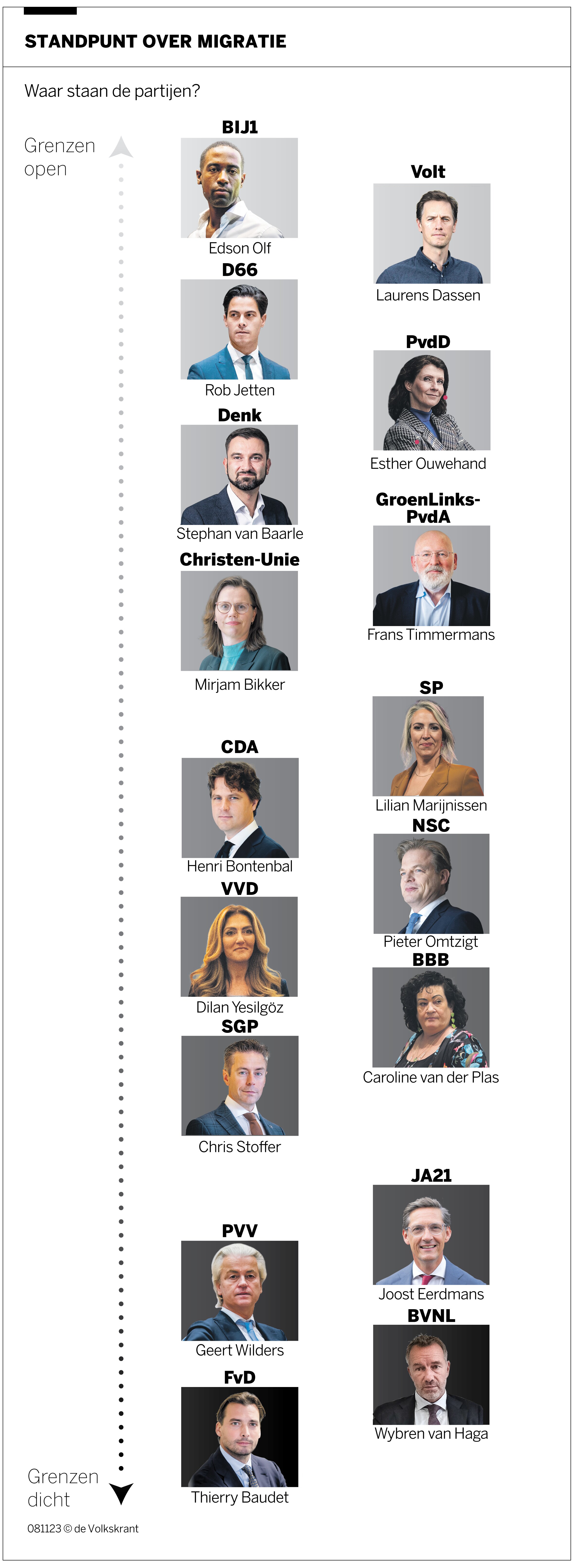 Als we de partijprogramma’s vergelijken, zijn NSC, VVD en BBB het snel ...