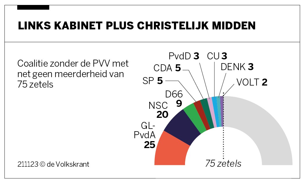 Plasterk heeft nog vier opties over voor de formatie, maar de kans dat ...