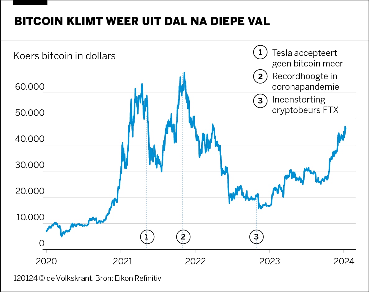 Jubileum 15-jarige bitcoin extra feestelijk: virtuele munt mag nu ook op  beurs als beleggingsfonds | de Volkskrant