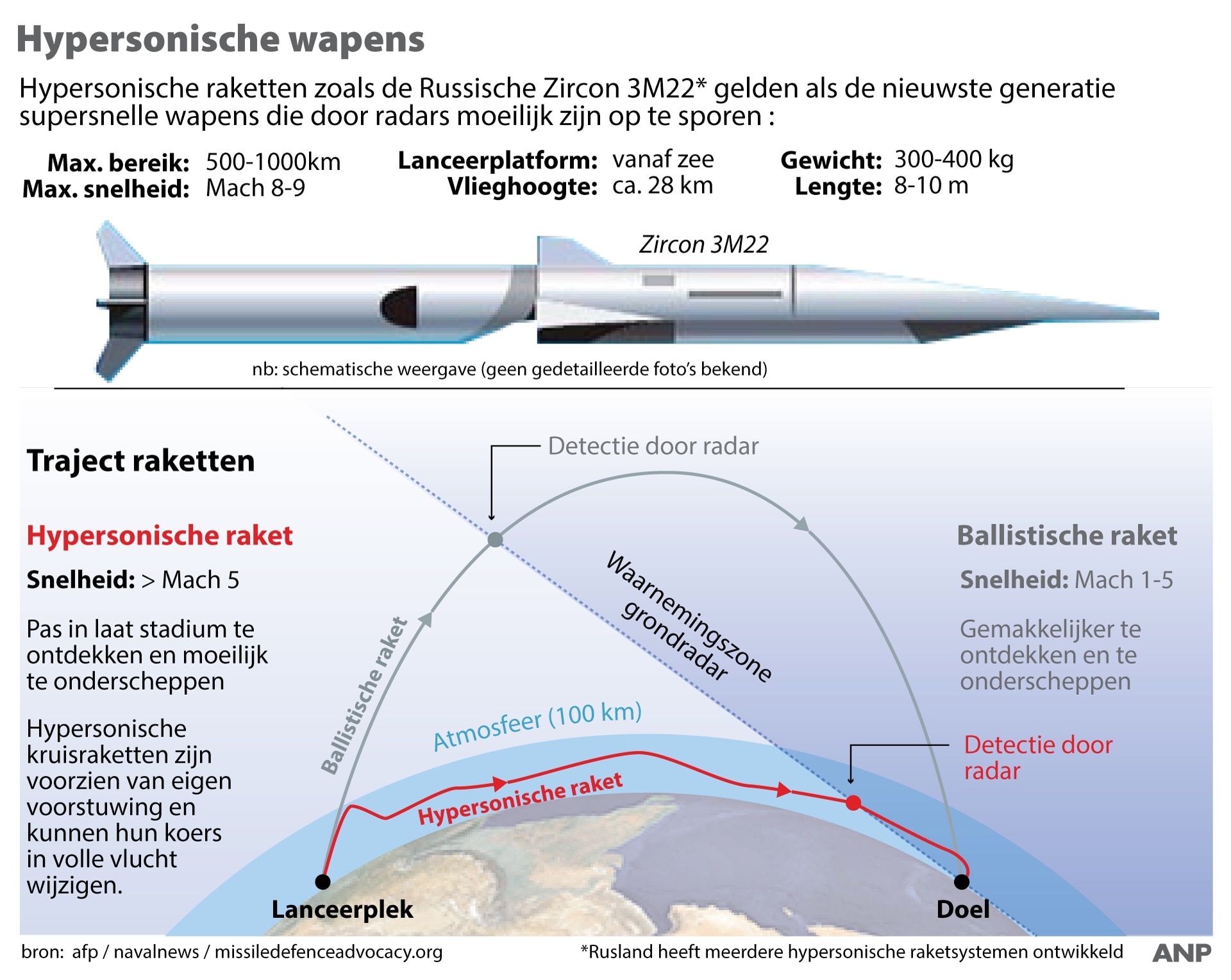 Rusland zette voor het eerst nieuwe hypersonische Tsirkon-raket in ...