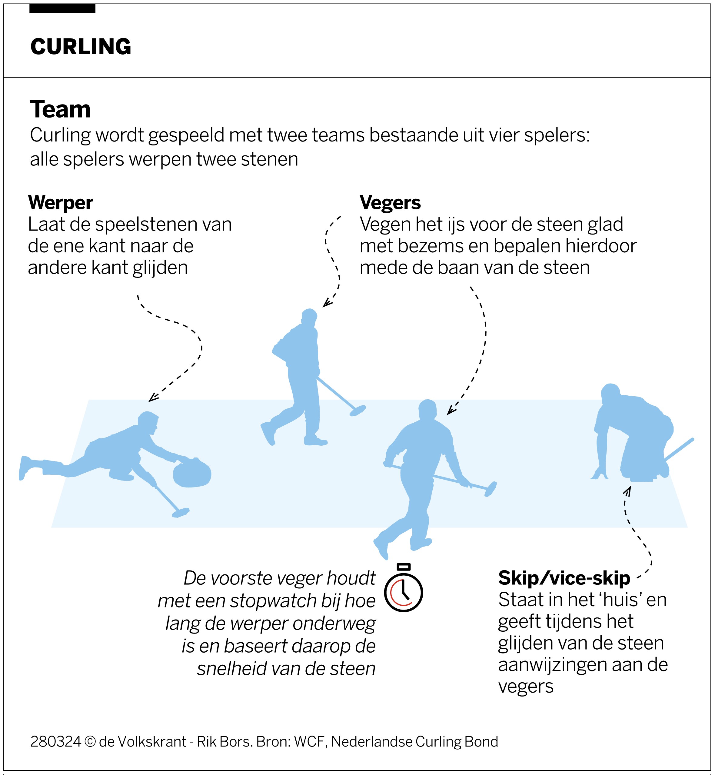 Vol vertrouwen hopen de Nederlandse curlers hun dromen eindelijk waar ...