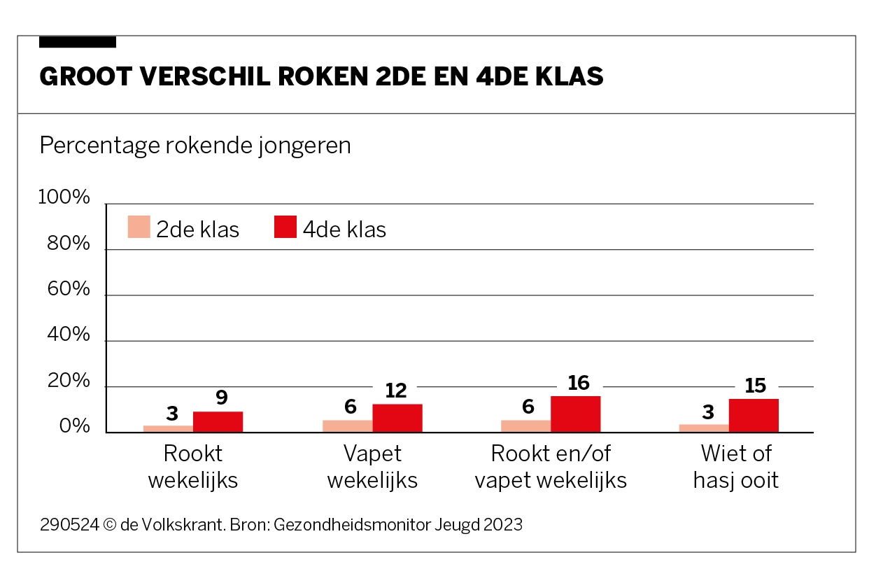Aantal vapende jongeren verviervoudigd, ook gewone sigaret blijft in trek |  de Volkskrant