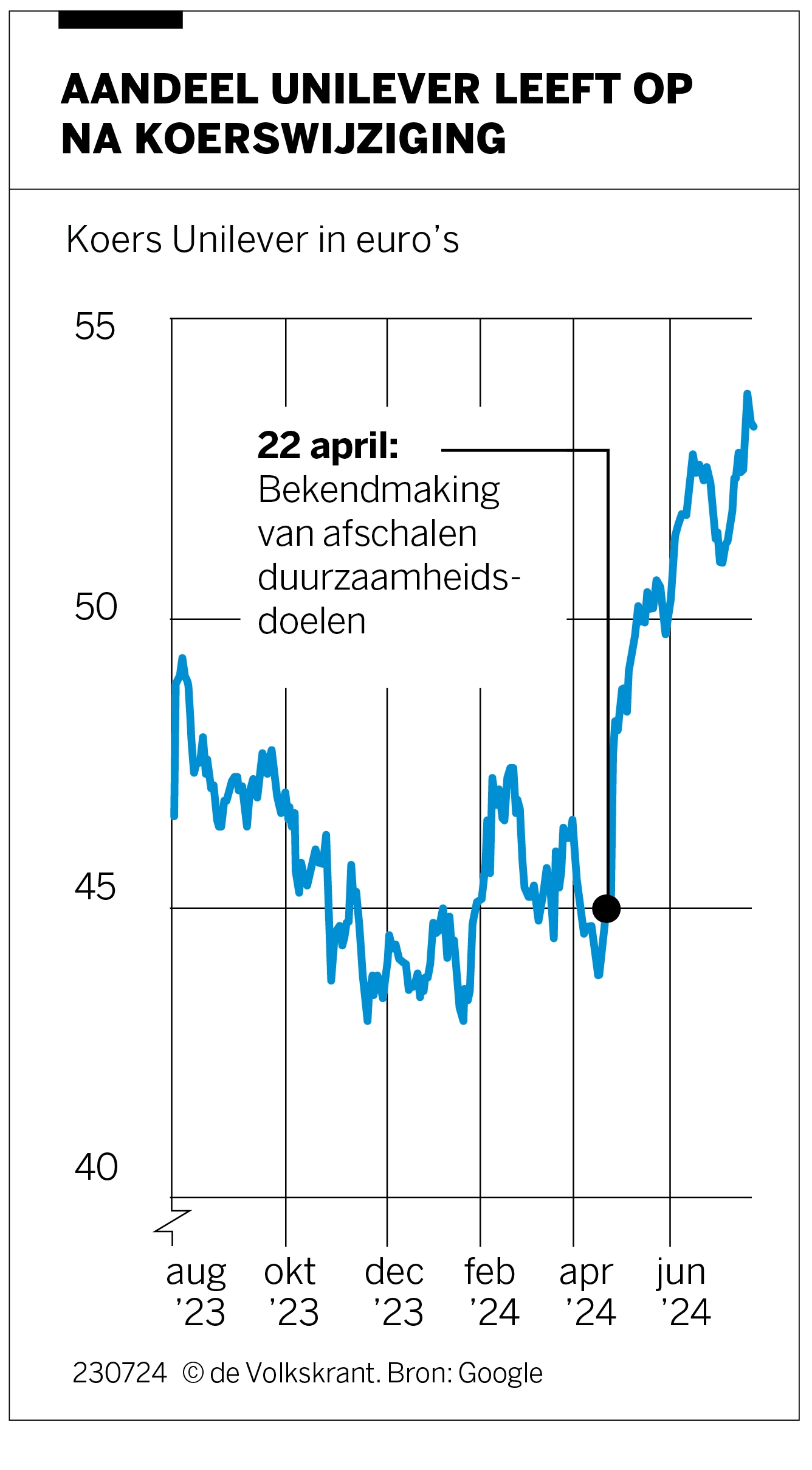 Bij Unilever zouden groen en groei samengaan. Nu gaat groei toch voor | de  Volkskrant