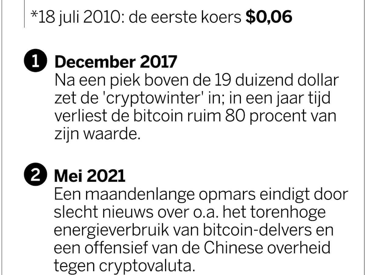 Bitcoin over de grens van 100 duizend dollar, met dank aan Trump | de  Volkskrant