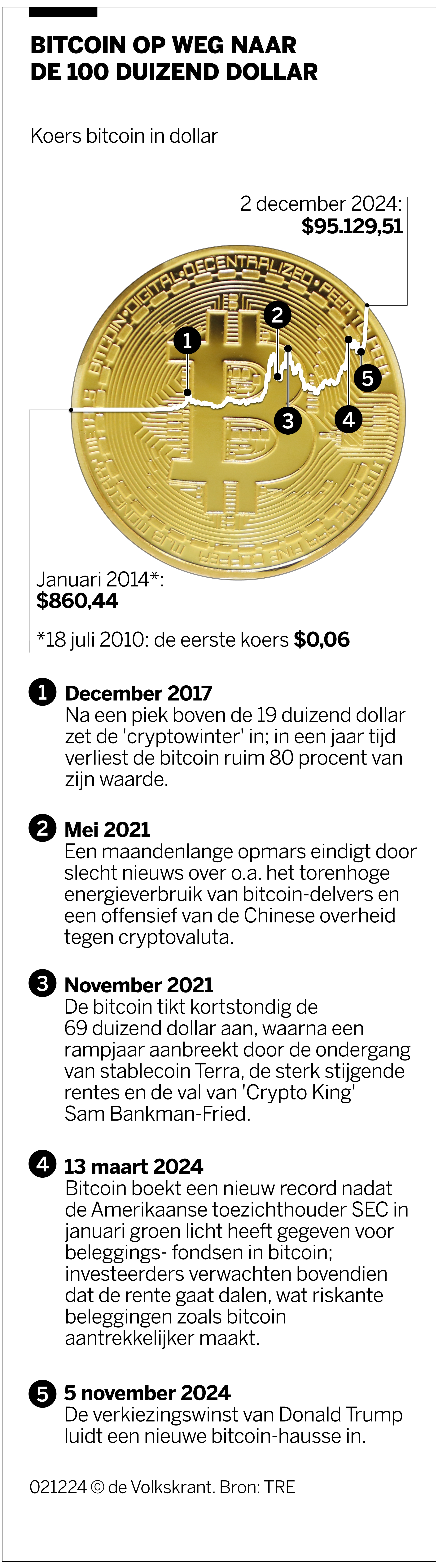 Bitcoin over de grens van 100 duizend dollar, met dank aan Trump | de  Volkskrant