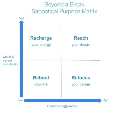 De sabbaticalmatrix waar sabbaticalcoach Lyndall Farley mee werkt.