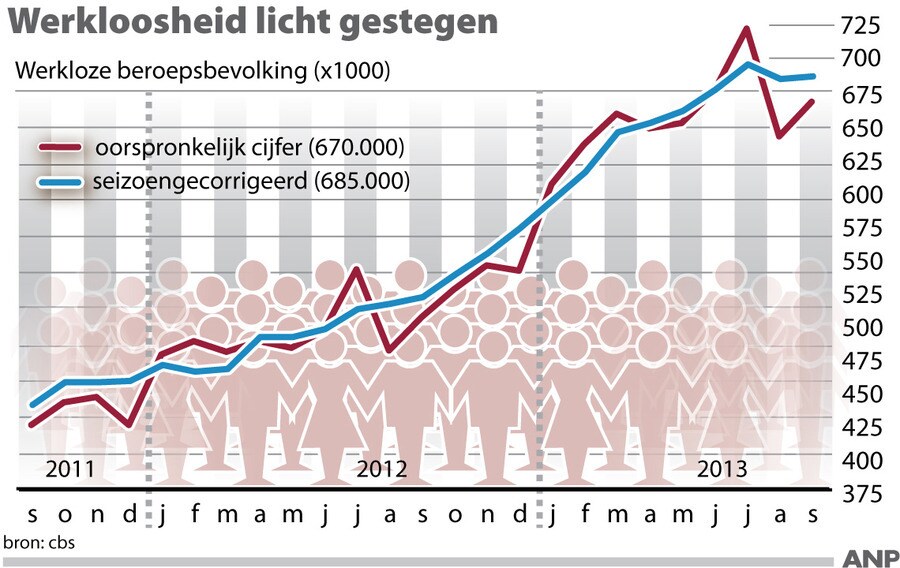 Werkloosheid loopt nog steeds op | de Volkskrant, image size:900x568